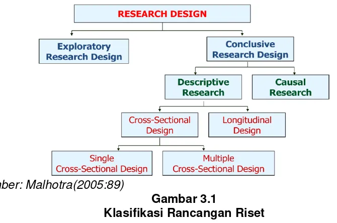 Gambar 3.1 Klasifikasi Rancangan Riset  