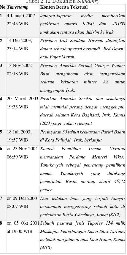 Tabel 2.12 Dokumen Sumamry 