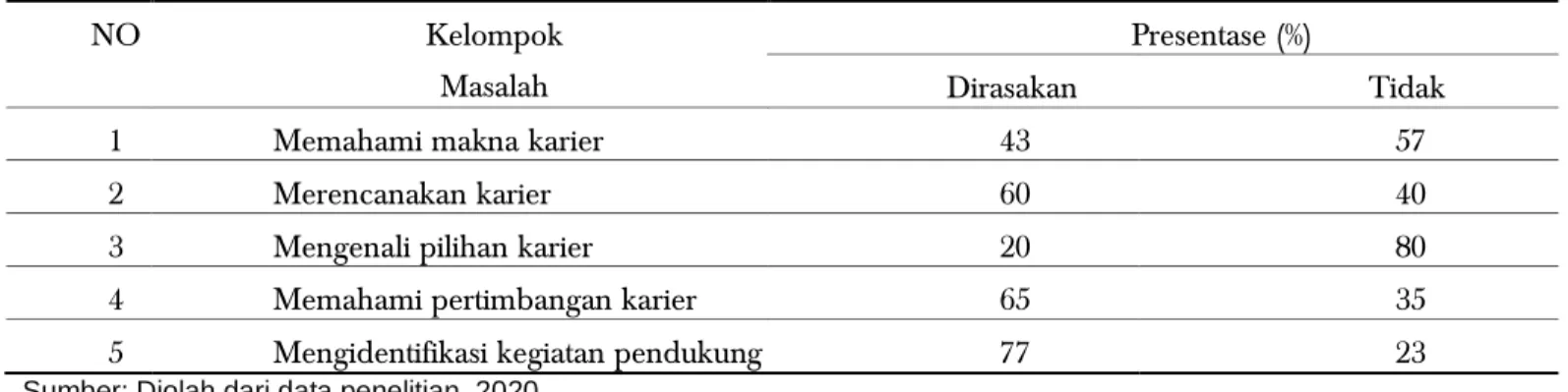 Tabel 1.  Presentase permasalahan karier yang dirasakan oleh sampel penelitian