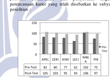 Diagram  4.2 Hasil Analisis Pre-Test dan  Rata-rata  Post-test 