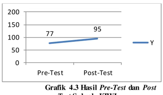 Grafik 4.2 Hasil Pre-Test dan Post Test Subyek  CERI 