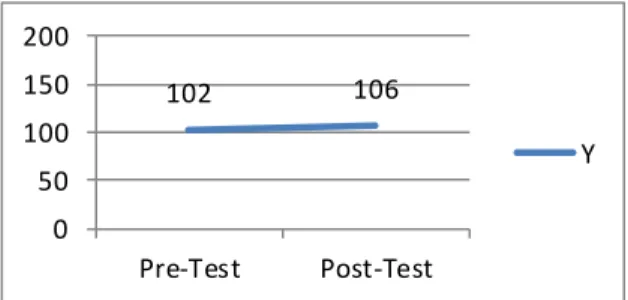 Grafik  4.4 Hasil Pre-Test dan   Post Test Subyek LECI 