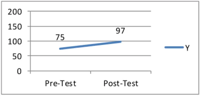 Grafik  4.6 Hasil Pre-Test dan   