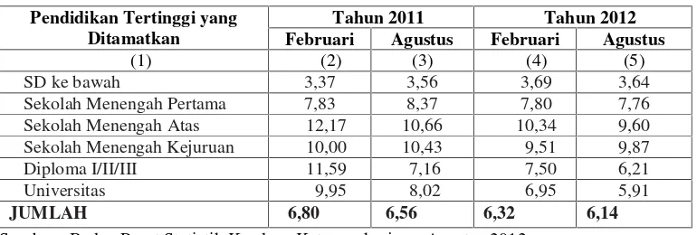 Tabel 1.3Tingkat Pengangguran Terbuka (TPT) Penduduk Usia 15 Tahun Ke AtasMenurut