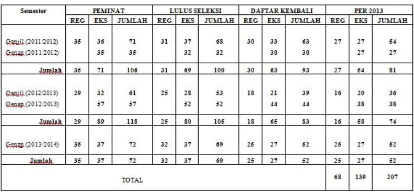 Tabel 3.4Jumlah Mahasiswa Magister Manajemen UNJ per 2013