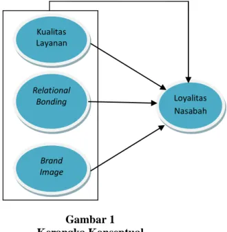 Gambar 1  Kerangka Konseptual 