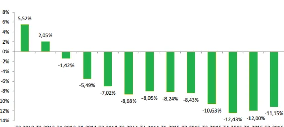 Gráfico 1. Tasa de paro en España 2013-2016 .