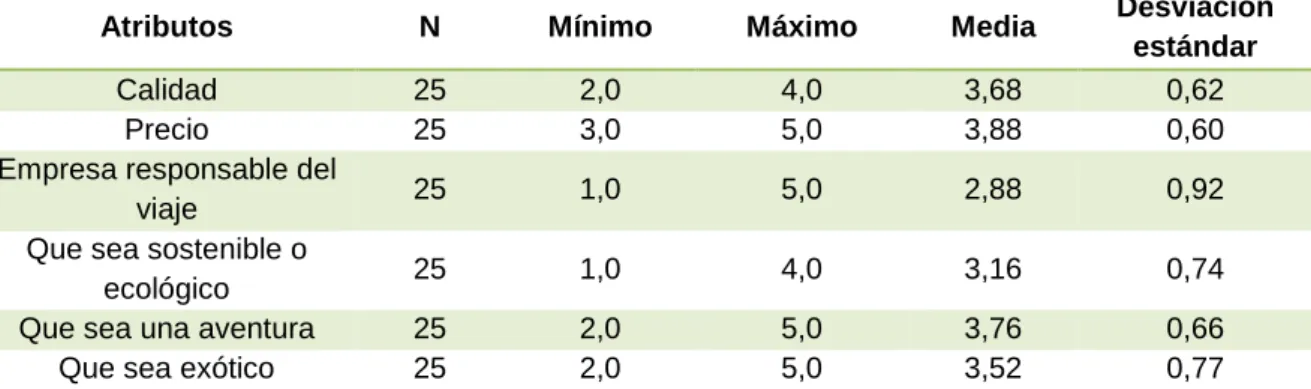Tabla 12. Importancia de los atributos a la hora de viajar. 