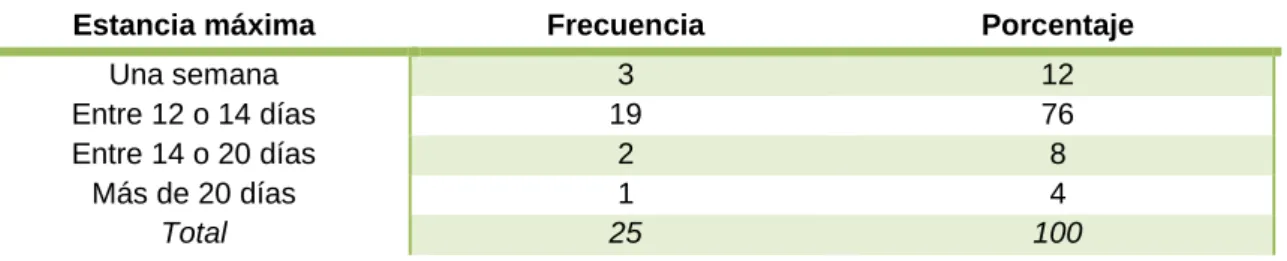 Tabla 16. Tiempo de estancia máximo. 