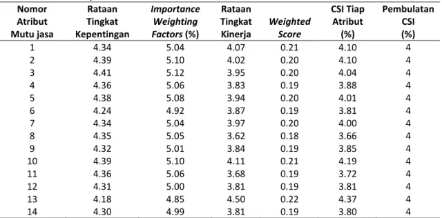 Tabel 10.  Nilai CSI Tiap Atribut  Nomor  Atribut  Mutu jasa  Rataan  Tingkat  Kepentingan  Importance Weighting Factors (%)  Rataan  Tingkat Kinerja  Weighted Score  CSI Tiap Atribut (%)  Pembulatan CSI  (%)  1  4.34  5.04  4.07  0.21  4.10  4  2  4.39  5