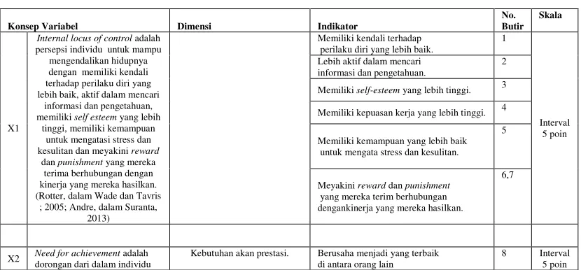 Tabel 3.3 Operasionalisasi Variabel 