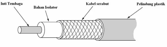 Gambar 2.7. Kabel Coaxial 