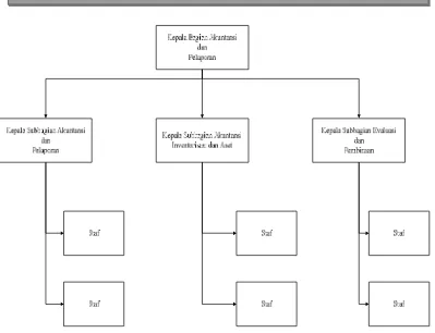 Gambar 2.2 Struktur Organisasi Bagian Akuntansi dan Pelaporan 
