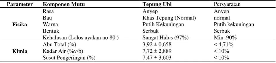 Tabel I. Hasil Parameter Mutu Simplisia 