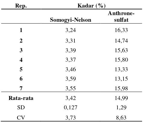 Tabel III. Tabel Perhitungan Perbandingan Kadar Gula Pereduksi Bedasarkan Metode Somogyi-Nelson dan Anthrone 