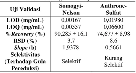 Tabel IV. Perbandingan Hasil Uji Validasi Metode 