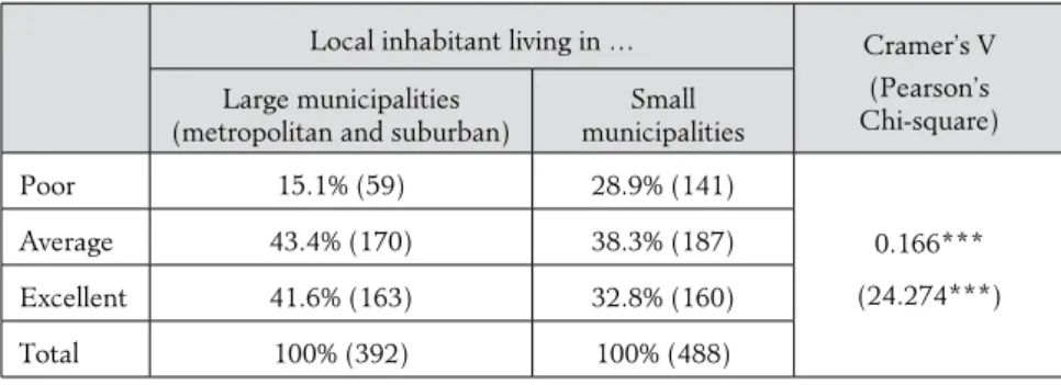 Table 3. Cluster analysis of citizen types in municipalities of different size