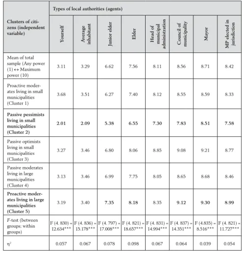 Table 4. Evaluation of municipal problem-solving capacities (“Consider the lo-