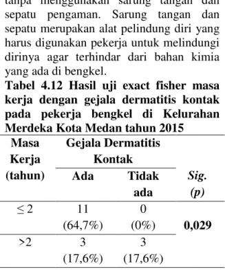 Tabel  4.12  Hasil  uji  exact  fisher  masa  kerja  dengan  gejala  dermatitis  kontak  pada  pekerja  bengkel  di  Kelurahan  Merdeka Kota Medan tahun 2015 
