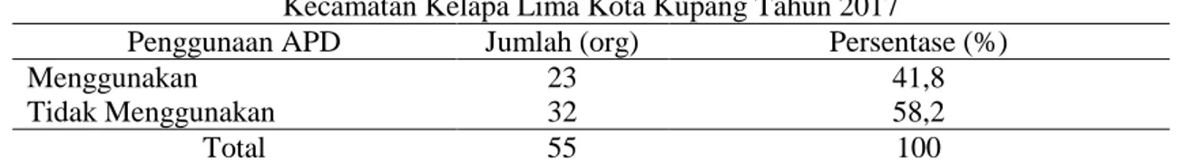 Tabel 2. Distribusi Responden Mebel Kayu Berdasarkan Umur   di Kelurahan Oesapa Kecamatan Kelapa Lima Kota Kupang Tahun 2017  Kelompok Umur (Tahun)  Jumlah 