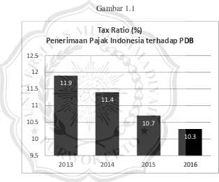Gambar 1.1 Tax Ratio (%)