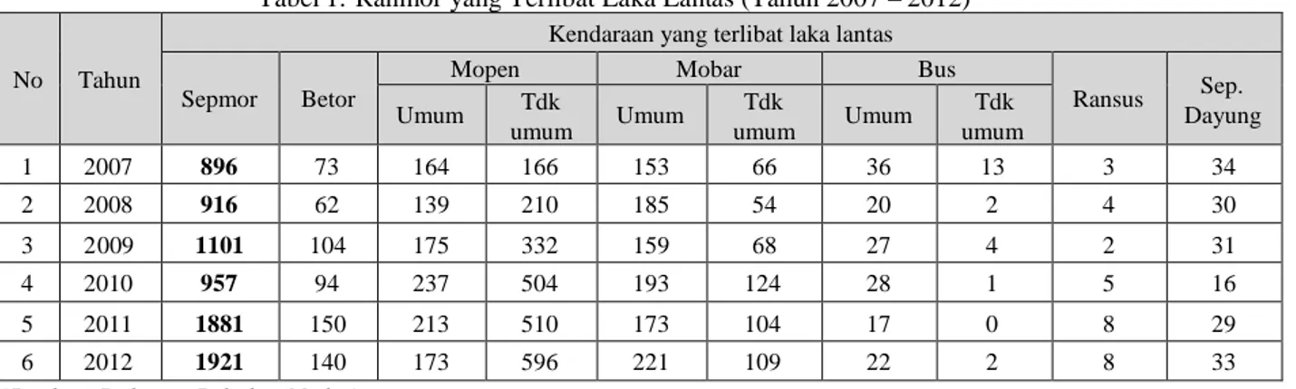Tabel 1. Ranmor yang Terlibat Laka Lantas (Tahun 2007 – 2012)