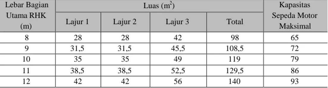 Tabel 4. Kapasitas RHK tipe P dengan 2 lajur Lebar Bagian Utama