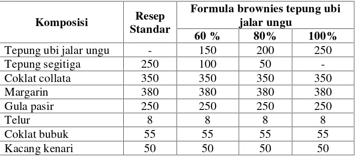 Tabel 3. Rancangan formula brownies tepung ubi jalar ungu