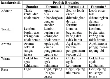 Tabel 5. Rangkuman karakteristik brownies ubi jalar ungu