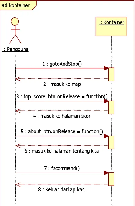 Gambar 3.23 Sequence Diagram Kontainer 