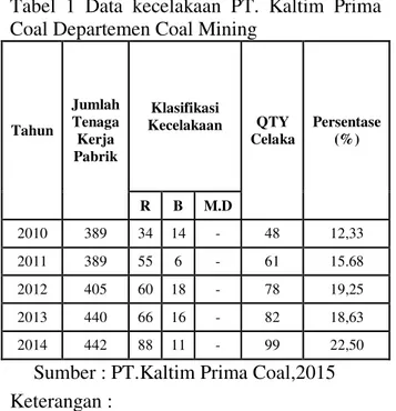 Tabel  1  Data  kecelakaan  PT.  Kaltim  Prima  Coal Departemen Coal Mining 
