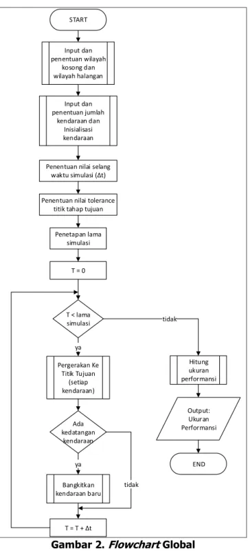 Gambar 2. Flowchart Global 
