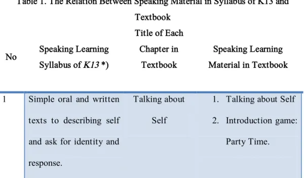 Table 1. The Relation Between Speaking Material in Syllabus of K13 and  Textbook  No  Speaking Learning  Syllabus of K13 *)  Title of Each Chapter in Textbook  Speaking Learning  Material in Textbook 