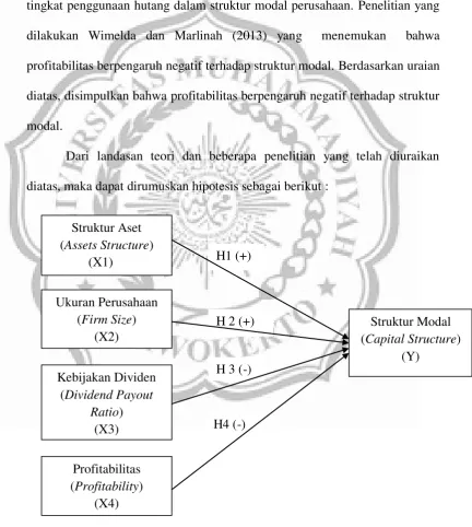 Gambar 2.1 Model Penelitian 