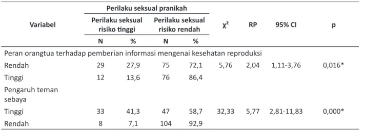 Tabel 2. Hubungan variabel bebas dengan perilaku seksual pranikah remaja