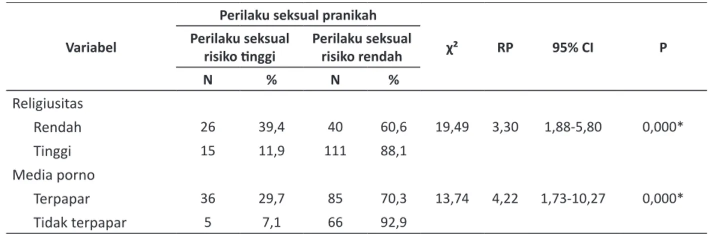 Tabel  3. Hubungan variabel luar dengan perilaku seksual pranikah remaja