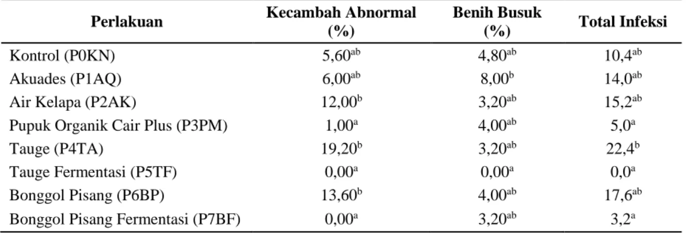 Tabel 3. Infeksi Aspergillus saat uji perkecambahan 