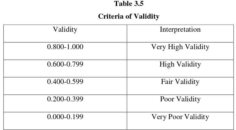 Table 3.5 Criteria of Validity 