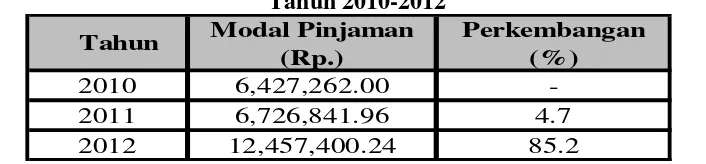 Tabel I.3 Data Perkembangan Modal Pinjaman Koperasi di Provinsi Jawa Tengah 