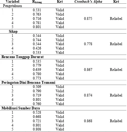 Tabel 3.1. Hasil Uji Validitas dan Reliabilitas 