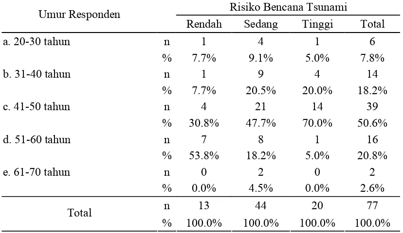 Tabel 4.2. Karakteristik Responden menurut Umur dan Risiko Bencana Tsunami di Desa Pasir   