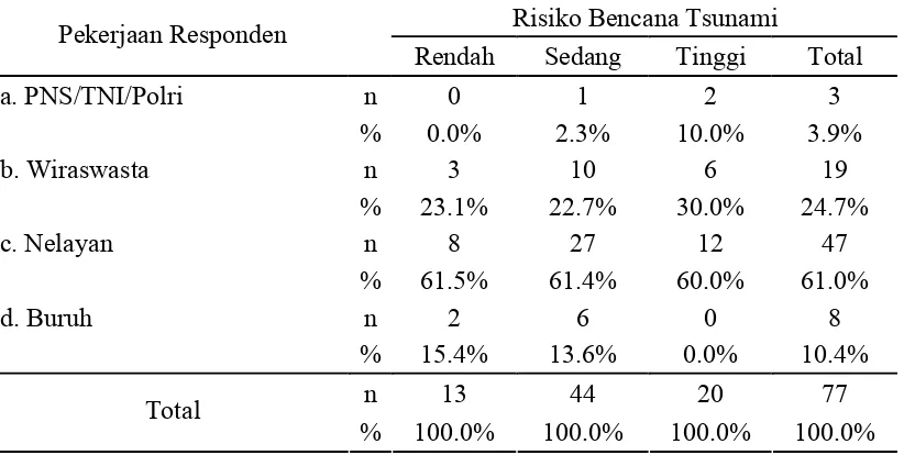 Tabel 4.3. Karakteristik Responden menurut Pekerjaan dan Risiko Bencana Tsunami di Desa Pasir  