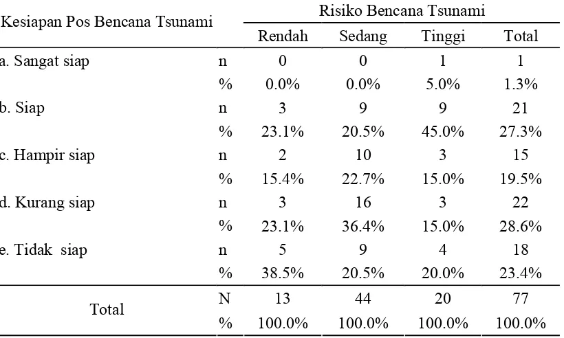 Tabel 4.16. Distribusi Responden menurut Kesiapan Pos Bencana Tsunami                 
