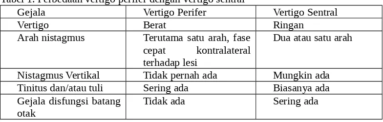 Tabel 1. Perbedaan vertigo perifer dengan vertigo sentral