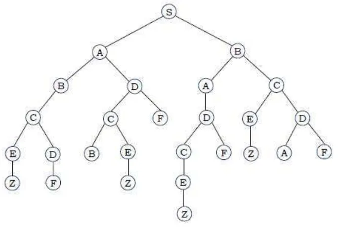 Gambar 2.11 contoh struktur pohon (tree) 