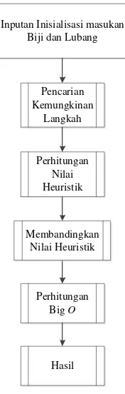 Gambar 3.4 Tahapan Analisis Algoritma pada Permainan Congklak 