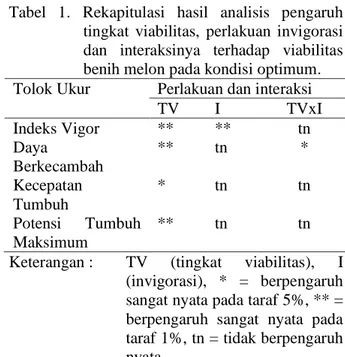 Tabel  1.  Rekapitulasi  hasil  analisis  pengaruh  tingkat  viabilitas,  perlakuan  invigorasi  dan  interaksinya  terhadap  viabilitas  benih melon pada kondisi optimum