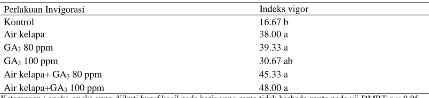 Tabel  4. Pengaruh perlakuan invigorasi terhadap indeks vigor pada kondisi optimum 