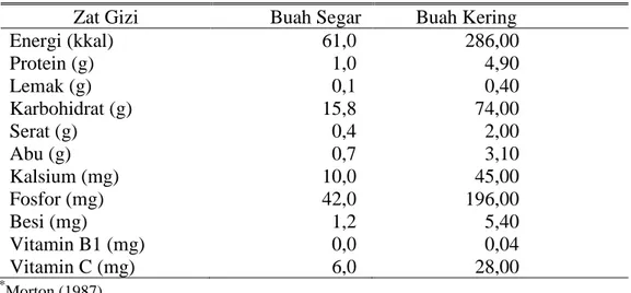 Tabel 1. Kandungan Gizi per 100 g Kelengkeng Segar dan Kering*               Zat Gizi            Buah Segar         Buah Kering  Energi (kkal)                       61,0                   286,00  Protein (g)                         1,0                     