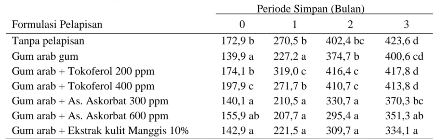 Tabel 1. Pengaruh pemberian antioksidan pada pelapisan benih kedelai terhadap daya  hantar listrik (µs)